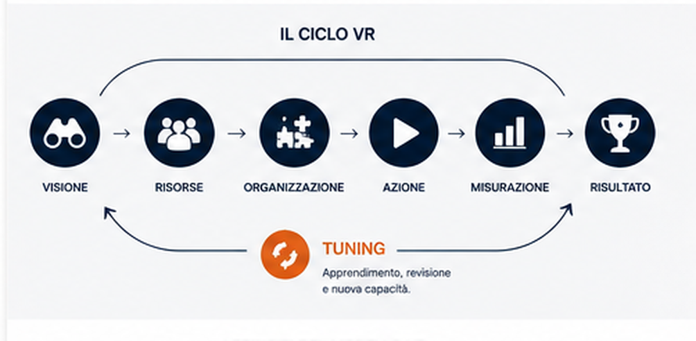 diagramma grafico principale del Modello VR: